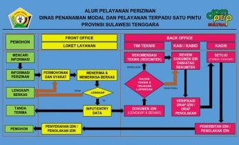 alur perizinan