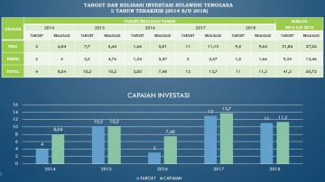 Target dan Realisasi Investasi DPMPTSP SULTRA