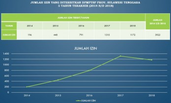 Rekapitulasi Penerbitan Izin DPMPTSP SULTRA